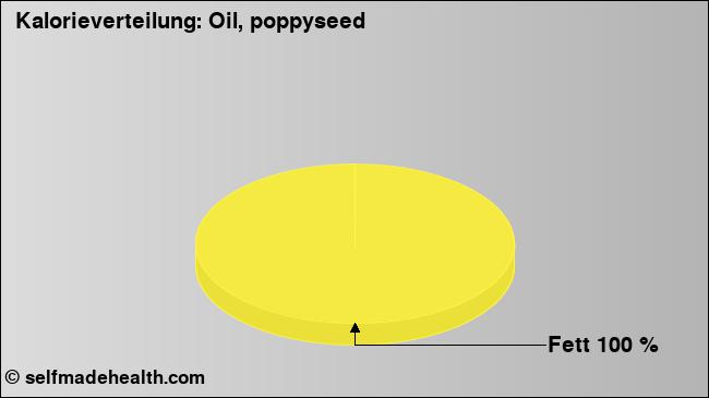Kalorienverteilung: Oil, poppyseed (Grafik, Nährwerte)