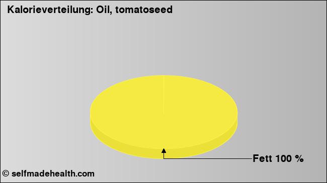 Kalorienverteilung: Oil, tomatoseed (Grafik, Nährwerte)