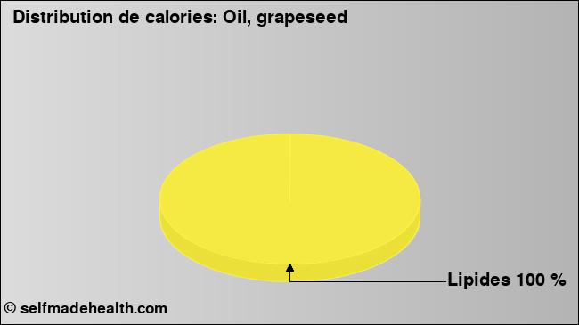 Calories: Oil, grapeseed (diagramme, valeurs nutritives)