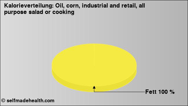 Kalorienverteilung: Oil, corn, industrial and retail, all purpose salad or cooking (Grafik, Nährwerte)