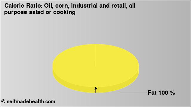 Calorie ratio: Oil, corn, industrial and retail, all purpose salad or cooking (chart, nutrition data)