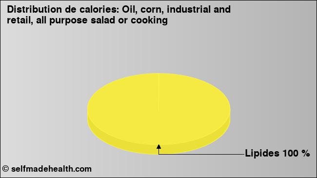 Calories: Oil, corn, industrial and retail, all purpose salad or cooking (diagramme, valeurs nutritives)