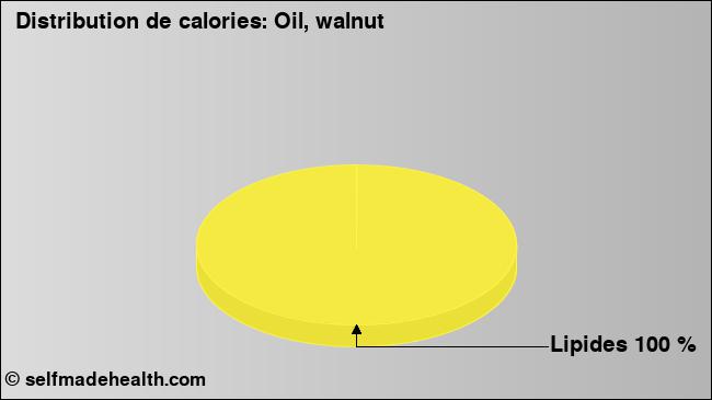 Calories: Oil, walnut (diagramme, valeurs nutritives)