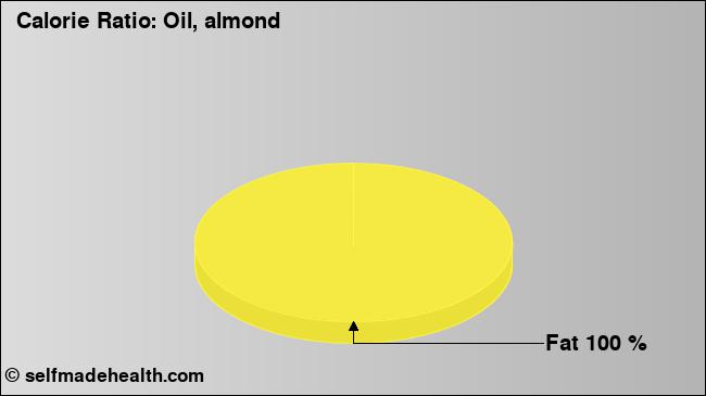 Calorie ratio: Oil, almond (chart, nutrition data)