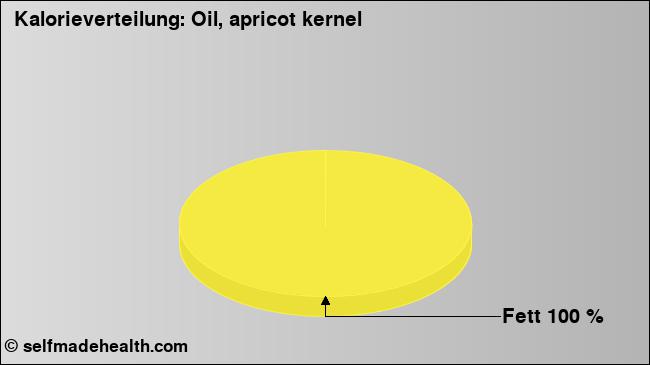 Kalorienverteilung: Oil, apricot kernel (Grafik, Nährwerte)