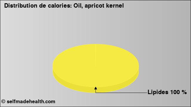 Calories: Oil, apricot kernel (diagramme, valeurs nutritives)
