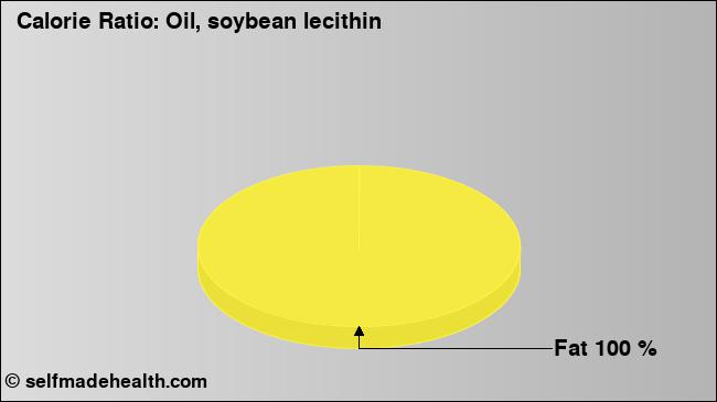 Calorie ratio: Oil, soybean lecithin (chart, nutrition data)