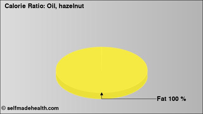 Calorie ratio: Oil, hazelnut (chart, nutrition data)