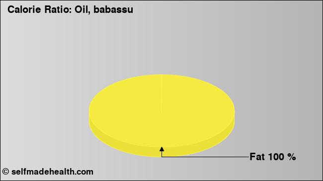 Calorie ratio: Oil, babassu (chart, nutrition data)