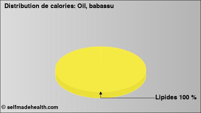 Calories: Oil, babassu (diagramme, valeurs nutritives)