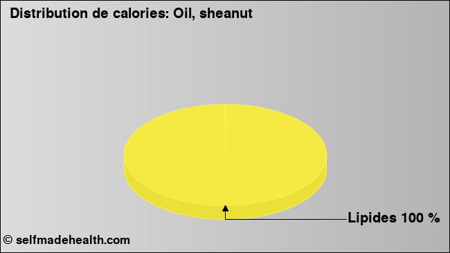 Calories: Oil, sheanut (diagramme, valeurs nutritives)