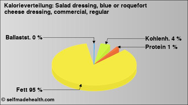 Kalorienverteilung: Salad dressing, blue or roquefort cheese dressing, commercial, regular (Grafik, Nährwerte)