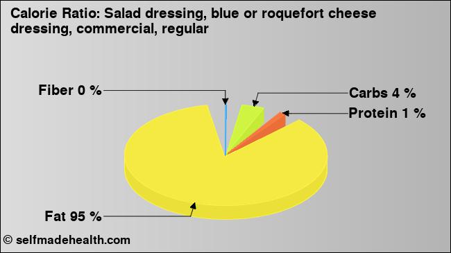 Calorie ratio: Salad dressing, blue or roquefort cheese dressing, commercial, regular (chart, nutrition data)