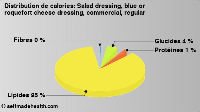 Calories: Salad dressing, blue or roquefort cheese dressing, commercial, regular (diagramme, valeurs nutritives)