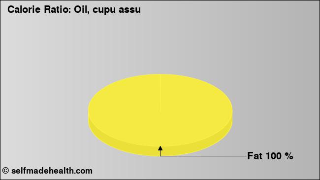 Calorie ratio: Oil, cupu assu (chart, nutrition data)