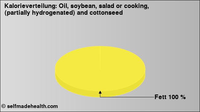Kalorienverteilung: Oil, soybean, salad or cooking, (partially hydrogenated) and cottonseed (Grafik, Nährwerte)
