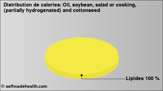 Calories: Oil, soybean, salad or cooking, (partially hydrogenated) and cottonseed (diagramme, valeurs nutritives)