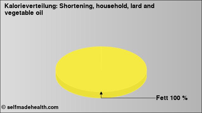 Kalorienverteilung: Shortening, household, lard and vegetable oil (Grafik, Nährwerte)