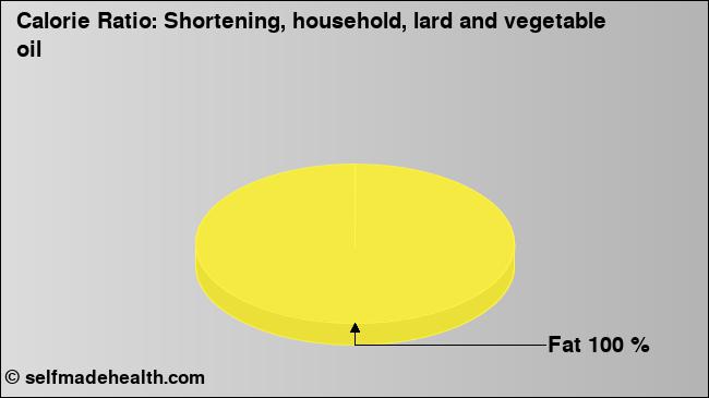 Calorie ratio: Shortening, household, lard and vegetable oil (chart, nutrition data)