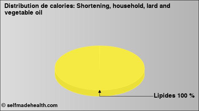 Calories: Shortening, household, lard and vegetable oil (diagramme, valeurs nutritives)