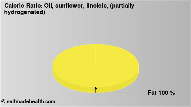 Calorie ratio: Oil, sunflower, linoleic, (partially hydrogenated) (chart, nutrition data)