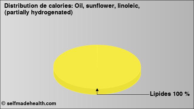 Calories: Oil, sunflower, linoleic, (partially hydrogenated) (diagramme, valeurs nutritives)