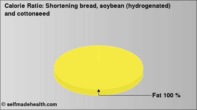 Calorie ratio: Shortening bread, soybean (hydrogenated) and cottonseed (chart, nutrition data)