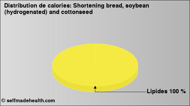 Calories: Shortening bread, soybean (hydrogenated) and cottonseed (diagramme, valeurs nutritives)