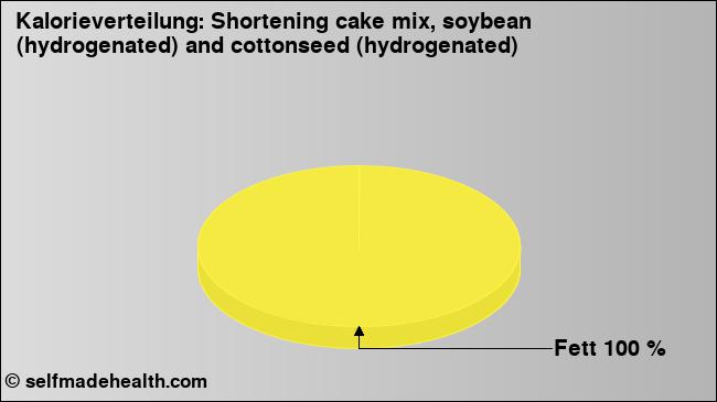 Kalorienverteilung: Shortening cake mix, soybean (hydrogenated) and cottonseed (hydrogenated) (Grafik, Nährwerte)