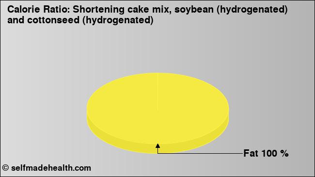 Calorie ratio: Shortening cake mix, soybean (hydrogenated) and cottonseed (hydrogenated) (chart, nutrition data)