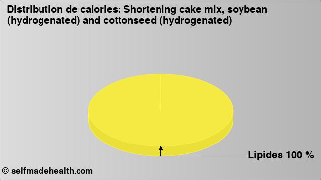 Calories: Shortening cake mix, soybean (hydrogenated) and cottonseed (hydrogenated) (diagramme, valeurs nutritives)