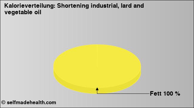 Kalorienverteilung: Shortening industrial, lard and vegetable oil (Grafik, Nährwerte)