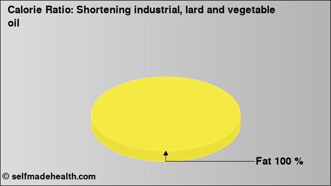 Calorie ratio: Shortening industrial, lard and vegetable oil (chart, nutrition data)