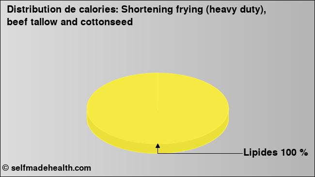 Calories: Shortening frying (heavy duty), beef tallow and cottonseed (diagramme, valeurs nutritives)