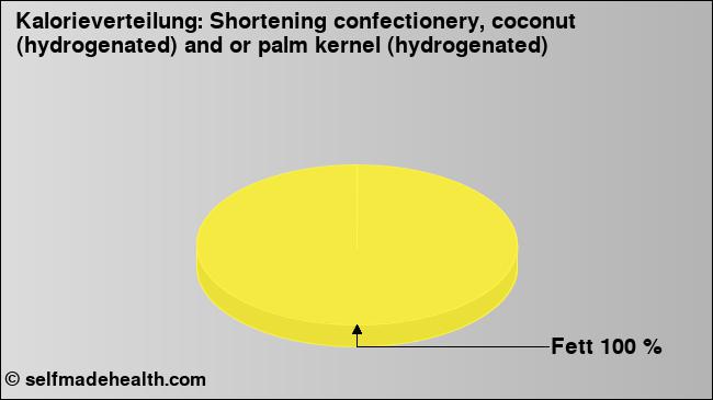 Kalorienverteilung: Shortening confectionery, coconut (hydrogenated) and or palm kernel (hydrogenated) (Grafik, Nährwerte)