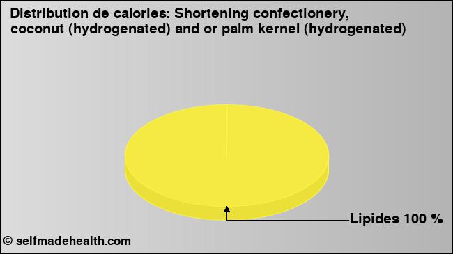 Calories: Shortening confectionery, coconut (hydrogenated) and or palm kernel (hydrogenated) (diagramme, valeurs nutritives)