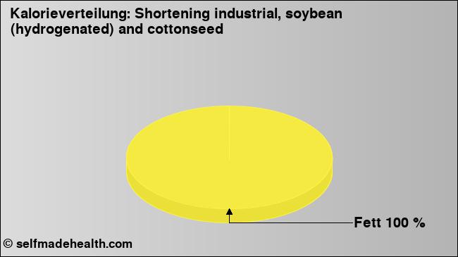 Kalorienverteilung: Shortening industrial, soybean (hydrogenated) and cottonseed (Grafik, Nährwerte)