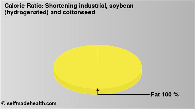 Calorie ratio: Shortening industrial, soybean (hydrogenated) and cottonseed (chart, nutrition data)