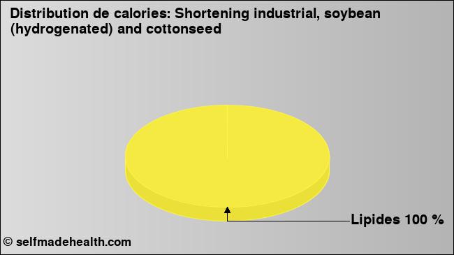 Calories: Shortening industrial, soybean (hydrogenated) and cottonseed (diagramme, valeurs nutritives)