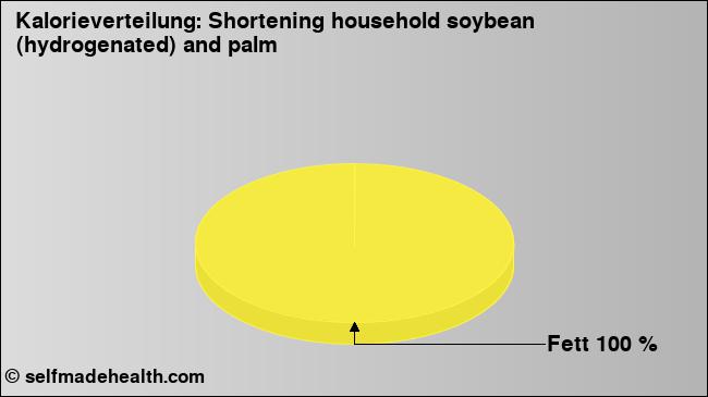 Kalorienverteilung: Shortening household soybean (hydrogenated) and palm (Grafik, Nährwerte)