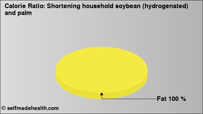 Calorie ratio: Shortening household soybean (hydrogenated) and palm (chart, nutrition data)