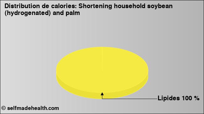 Calories: Shortening household soybean (hydrogenated) and palm (diagramme, valeurs nutritives)