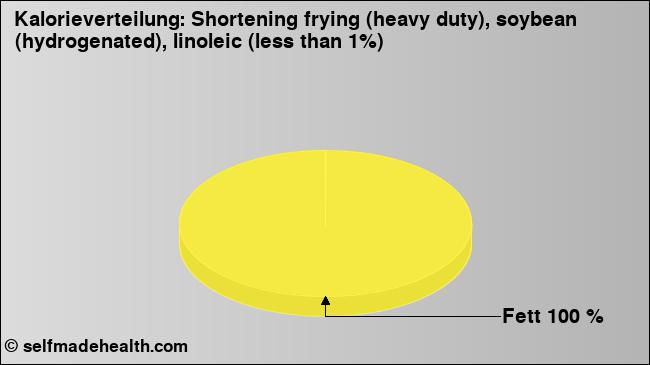 Kalorienverteilung: Shortening frying (heavy duty), soybean (hydrogenated), linoleic (less than 1%) (Grafik, Nährwerte)