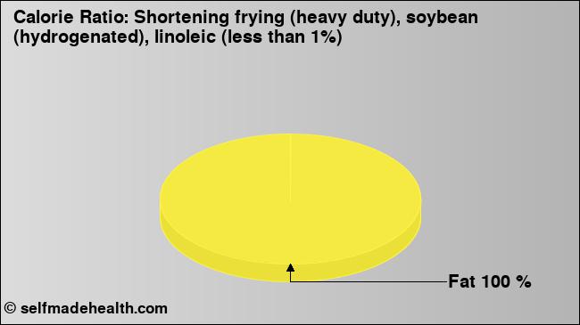 Calorie ratio: Shortening frying (heavy duty), soybean (hydrogenated), linoleic (less than 1%) (chart, nutrition data)