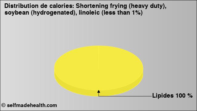 Calories: Shortening frying (heavy duty), soybean (hydrogenated), linoleic (less than 1%) (diagramme, valeurs nutritives)