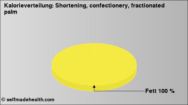 Kalorienverteilung: Shortening, confectionery, fractionated palm (Grafik, Nährwerte)