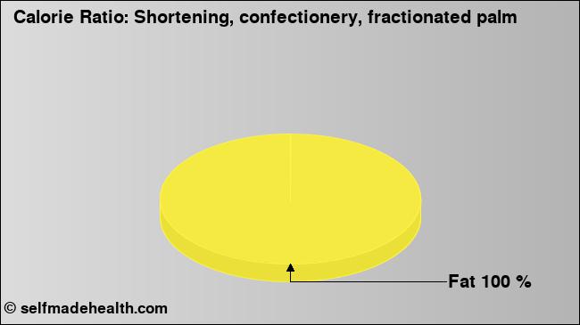 Calorie ratio: Shortening, confectionery, fractionated palm (chart, nutrition data)