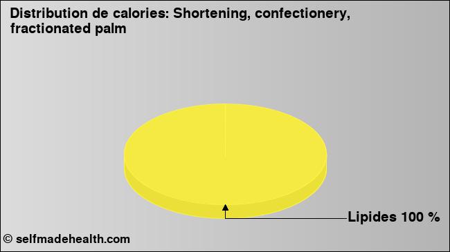 Calories: Shortening, confectionery, fractionated palm (diagramme, valeurs nutritives)