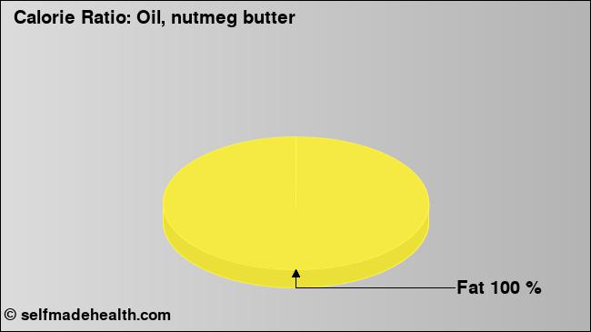 Calorie ratio: Oil, nutmeg butter (chart, nutrition data)