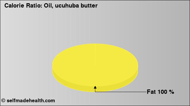 Calorie ratio: Oil, ucuhuba butter (chart, nutrition data)